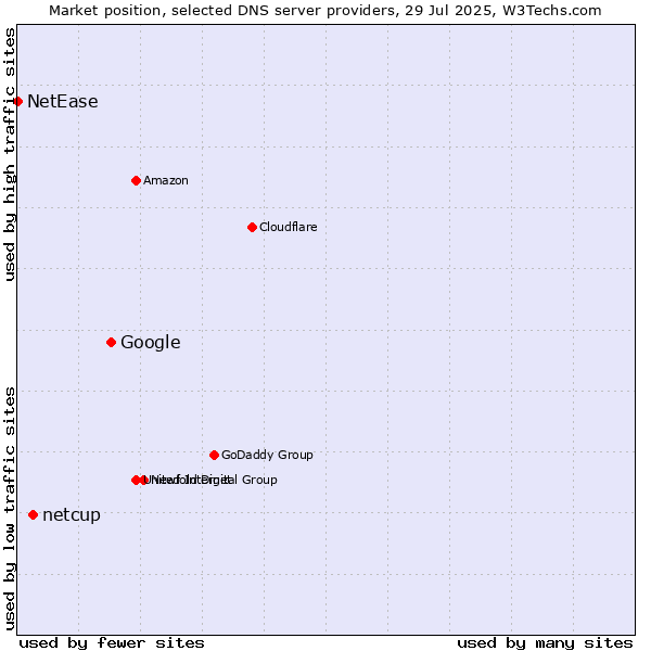 Market position of Google vs. netcup vs. NetEase
