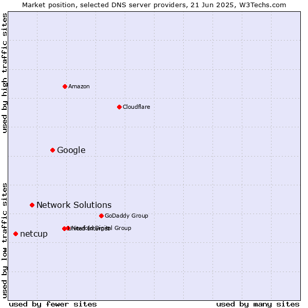 Market position of Google vs. Network Solutions vs. netcup
