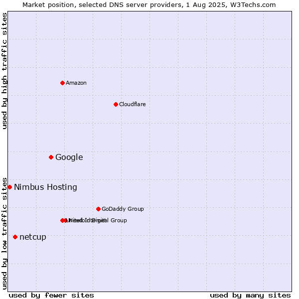 Market position of Google vs. netcup vs. Nimbus Hosting