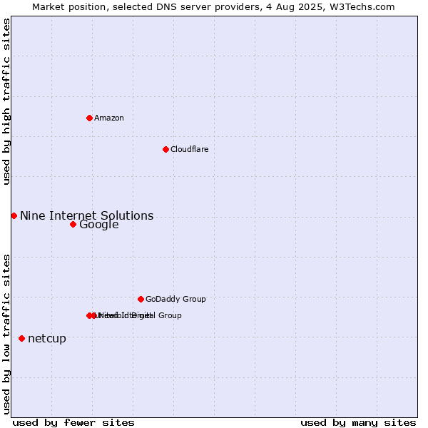 Market position of Google vs. netcup vs. Nine Internet Solutions