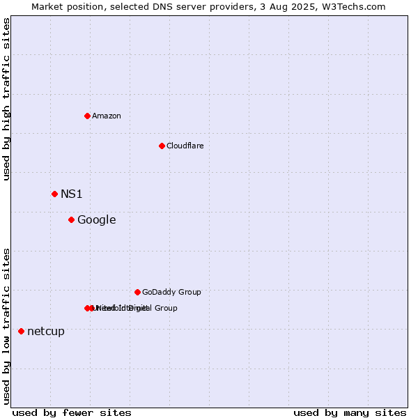 Market position of Google vs. NS1 vs. netcup