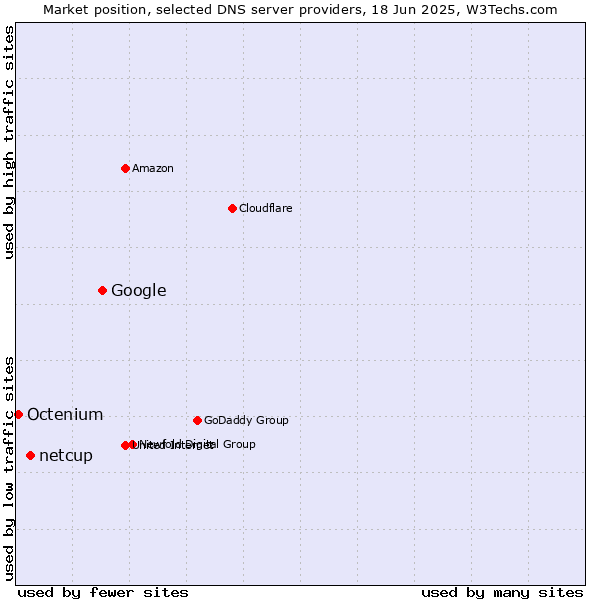 Market position of Google vs. netcup vs. Octenium