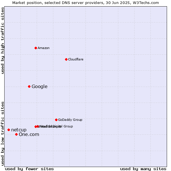 Market position of Google vs. One.com vs. netcup