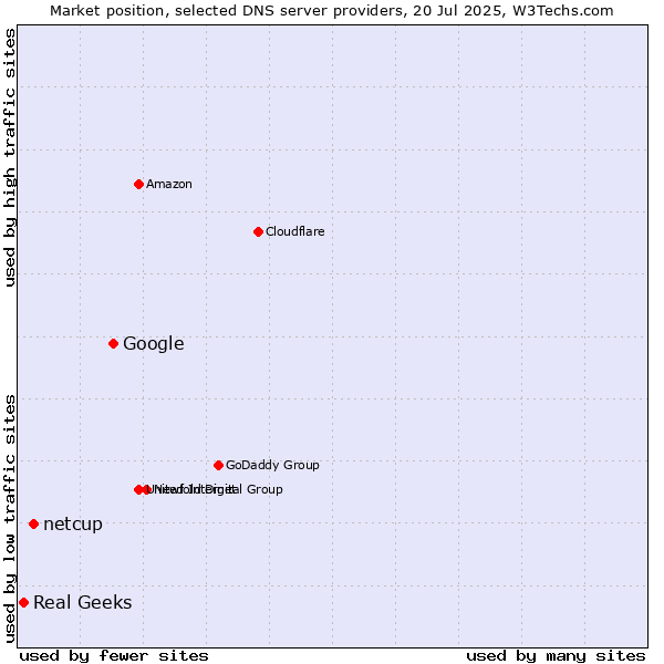 Market position of Google vs. netcup vs. Real Geeks