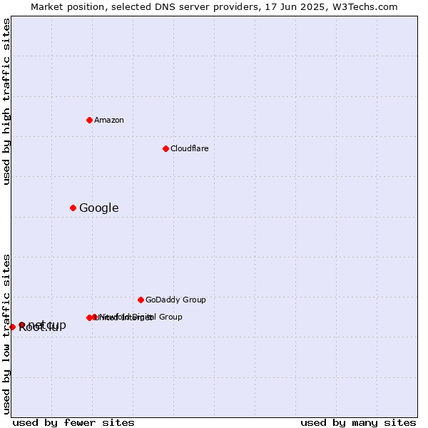 Market position of Google vs. netcup vs. Root.lu
