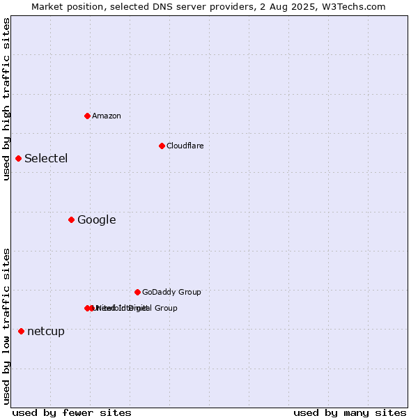 Market position of Google vs. netcup vs. Selectel