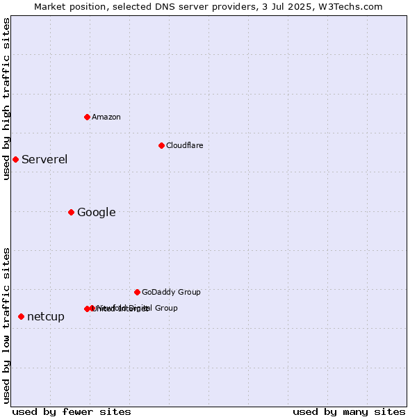 Market position of Google vs. netcup vs. Serverel