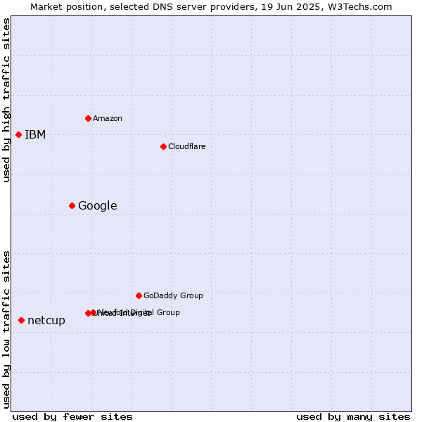 Market position of Google vs. netcup vs. IBM