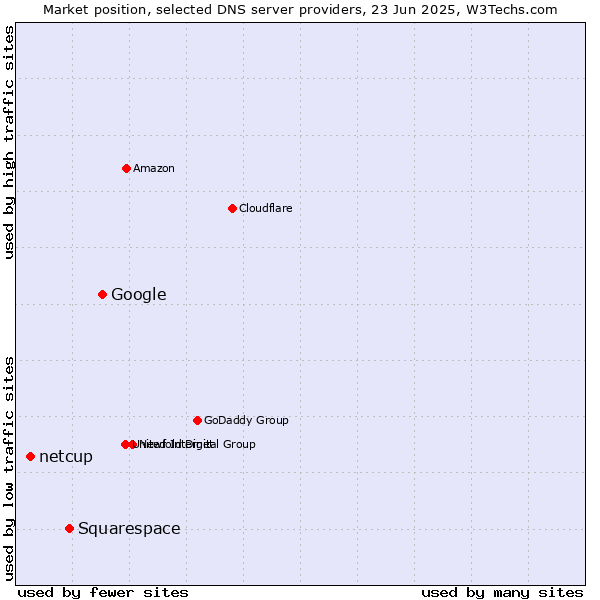 Market position of Google vs. Squarespace vs. netcup