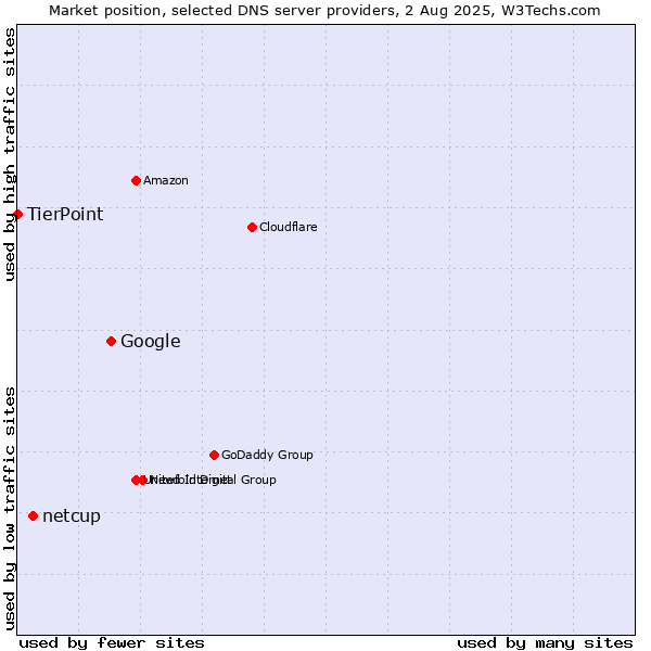 Market position of Google vs. netcup vs. TierPoint