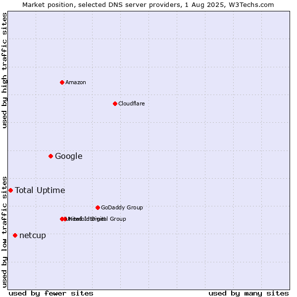 Market position of Google vs. netcup vs. Total Uptime