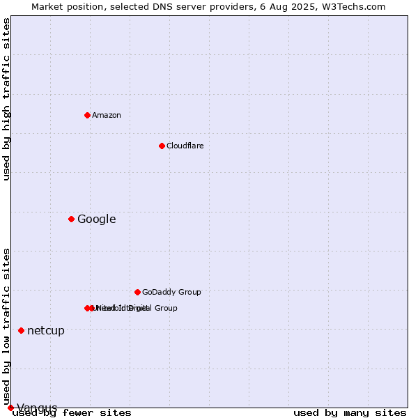 Market position of Google vs. netcup vs. Vangus