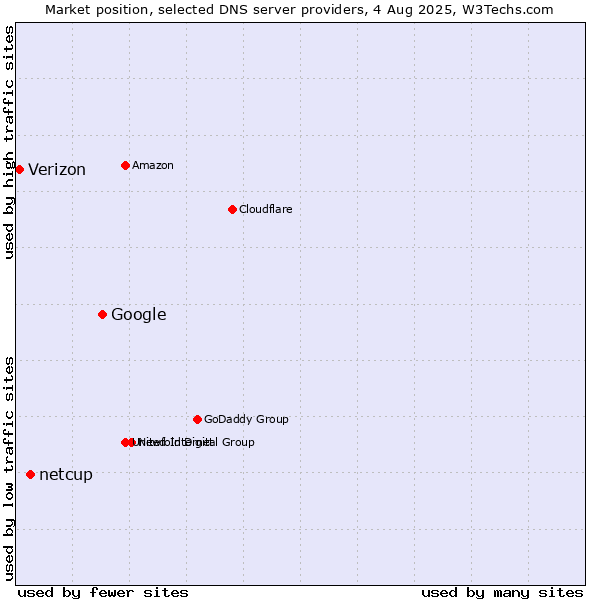 Market position of Google vs. netcup vs. Verizon