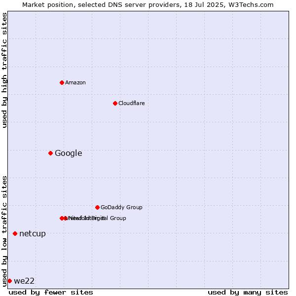 Market position of Google vs. netcup vs. we22