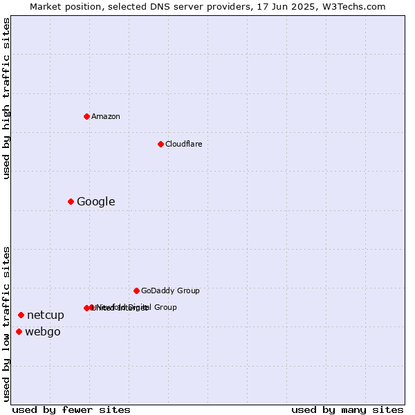 Market position of Google vs. netcup vs. webgo
