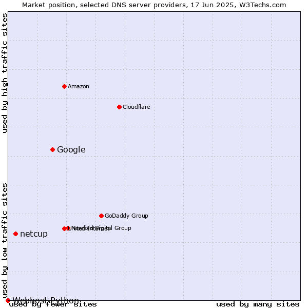 Market position of Google vs. netcup vs. Webhost Python