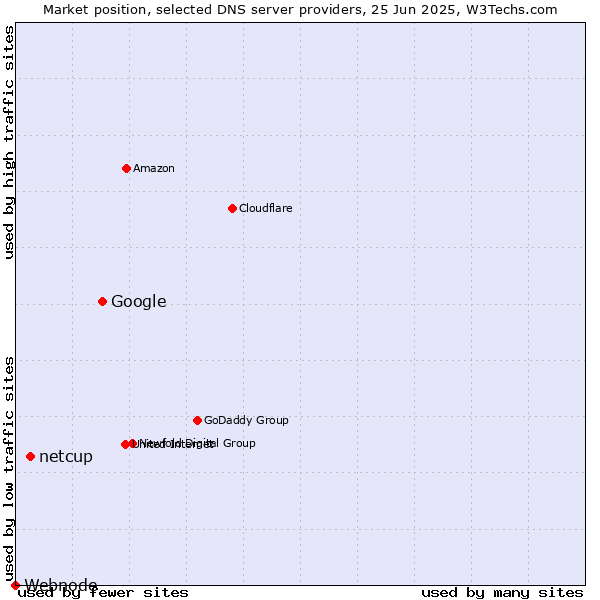 Market position of Google vs. netcup vs. Webnode