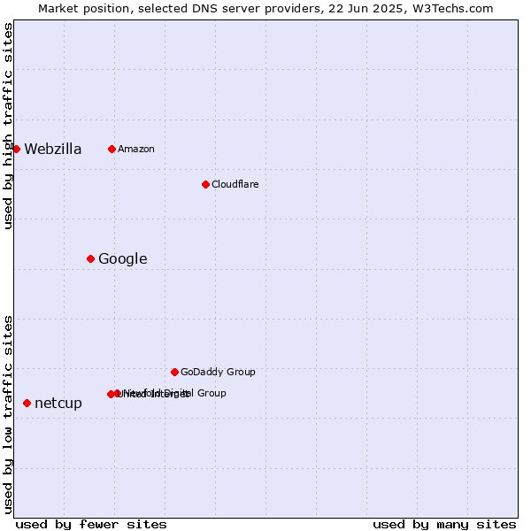 Market position of Google vs. netcup vs. Webzilla