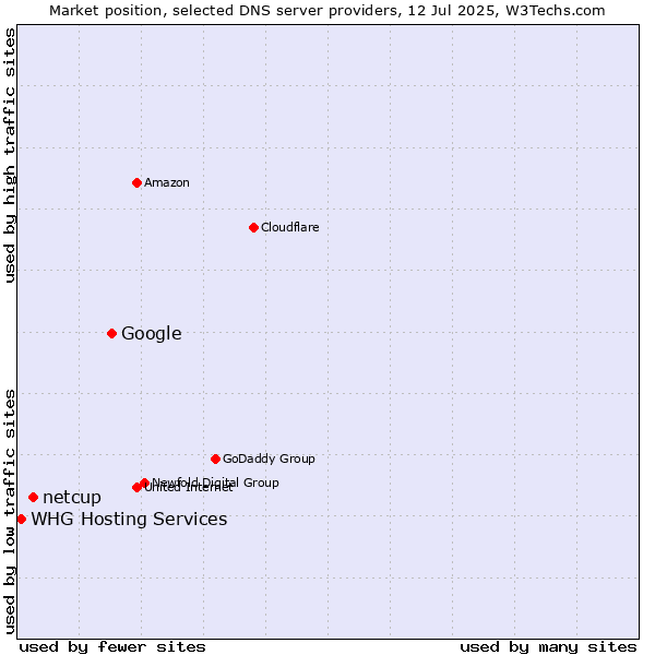 Market position of Google vs. netcup vs. WHG Hosting Services