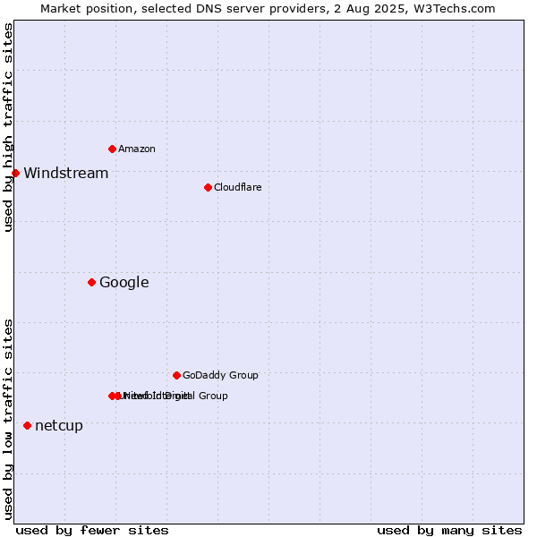 Market position of Google vs. netcup vs. Windstream