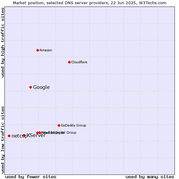 Market position of Google vs. XServer vs. netcup