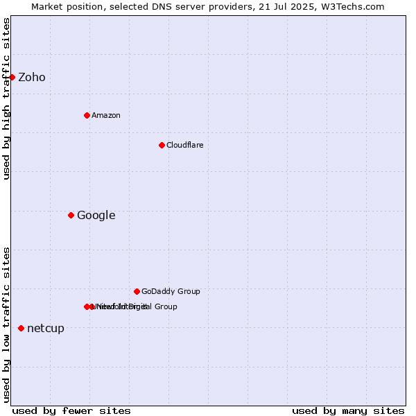 Market position of Google vs. netcup vs. Zoho