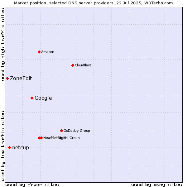 Market position of Google vs. netcup vs. ZoneEdit