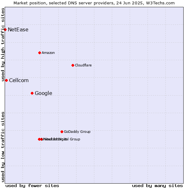 Market position of Google vs. Cellcom vs. NetEase