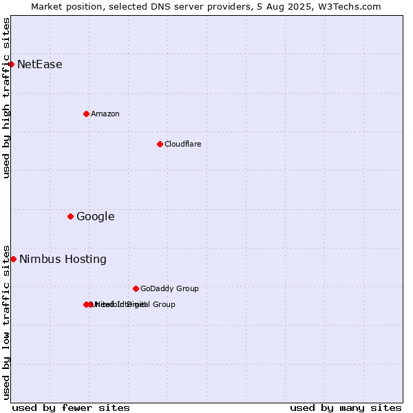 Market position of Google vs. Nimbus Hosting vs. NetEase