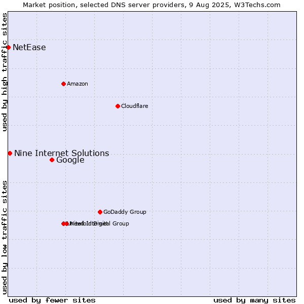 Market position of Google vs. Nine Internet Solutions vs. NetEase