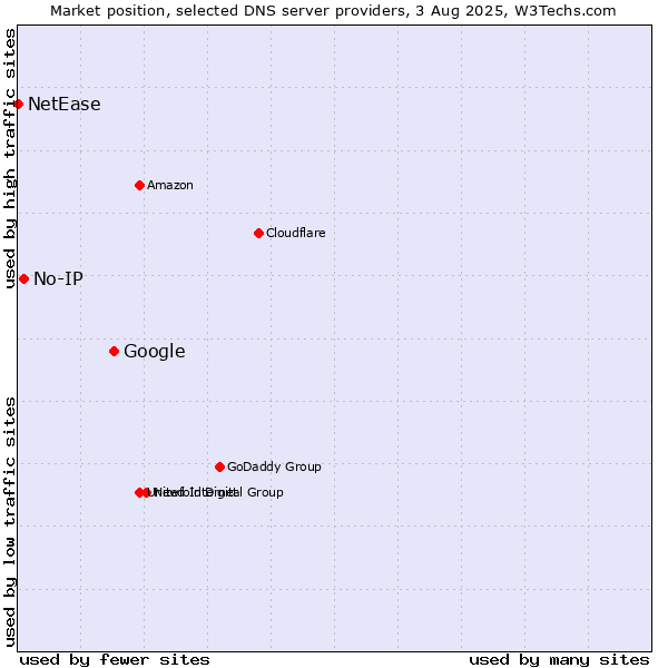 Market position of Google vs. No-IP vs. NetEase