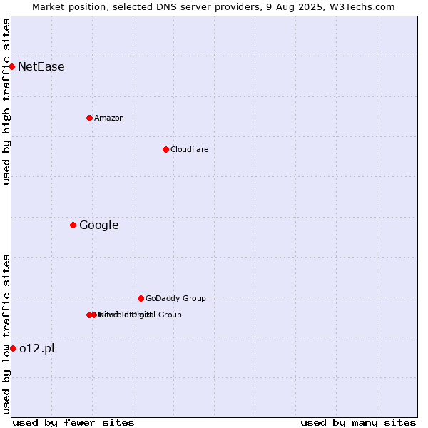 Market position of Google vs. o12.pl vs. NetEase