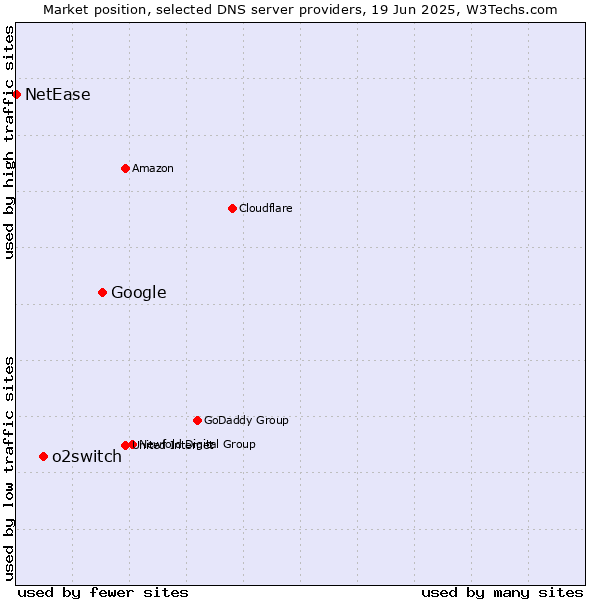 Market position of Google vs. o2switch vs. NetEase