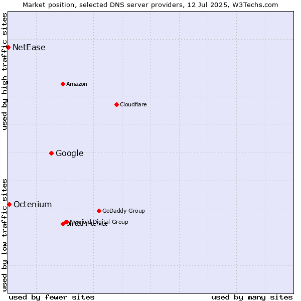 Market position of Google vs. Octenium vs. NetEase