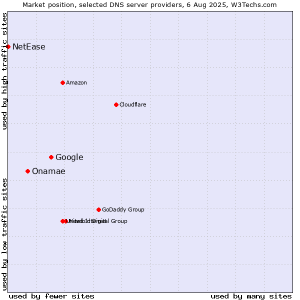 Market position of Google vs. Onamae vs. NetEase
