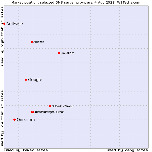 Market position of Google vs. One.com vs. NetEase