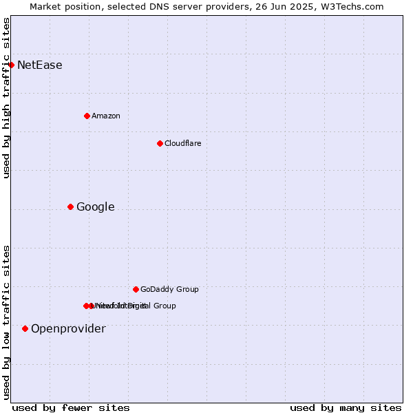 Market position of Google vs. Openprovider vs. NetEase