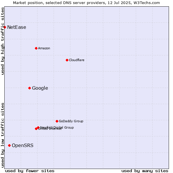 Market position of Google vs. OpenSRS vs. NetEase
