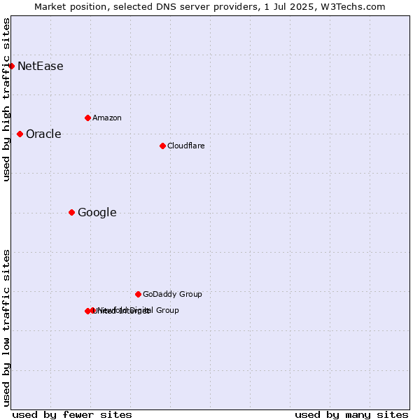Market position of Google vs. Oracle vs. NetEase