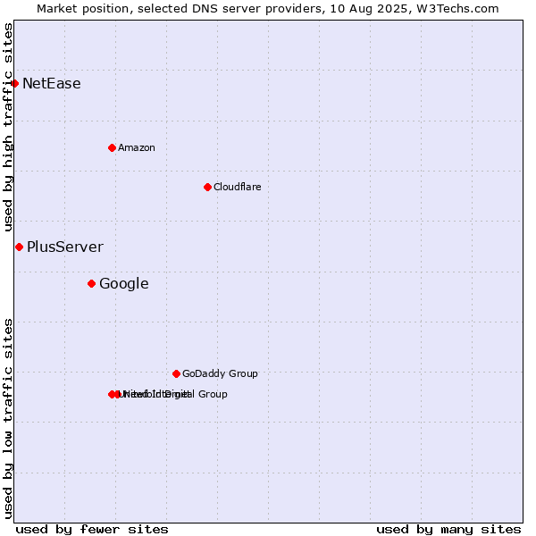 Market position of Google vs. PlusServer vs. NetEase