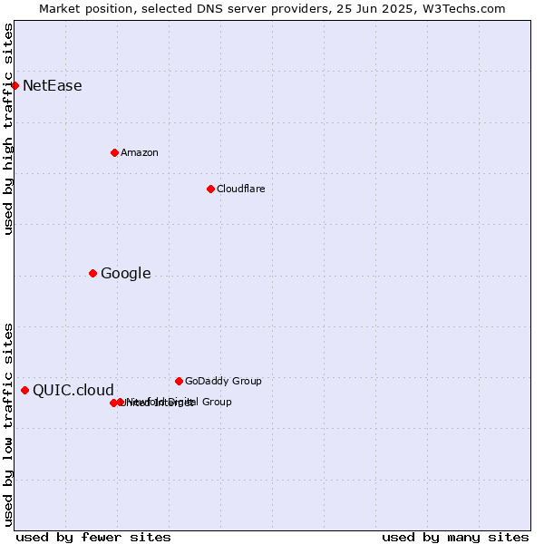 Market position of Google vs. QUIC.cloud vs. NetEase