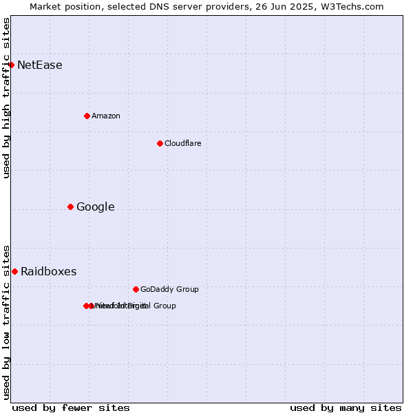 Market position of Google vs. Raidboxes vs. NetEase