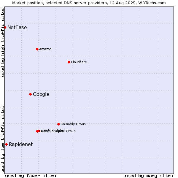 Market position of Google vs. Rapidenet vs. NetEase