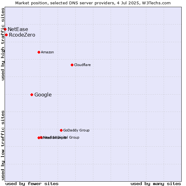 Market position of Google vs. RcodeZero vs. NetEase