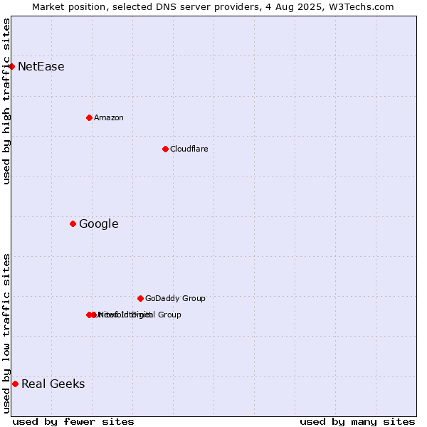 Market position of Google vs. Real Geeks vs. NetEase