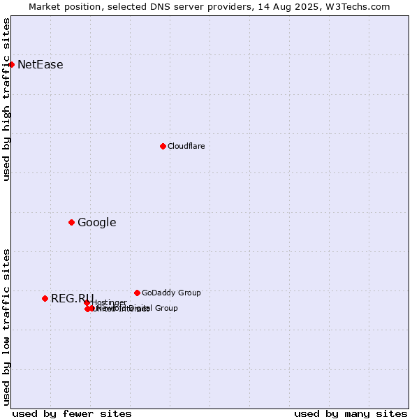 Market position of Google vs. REG.RU vs. NetEase