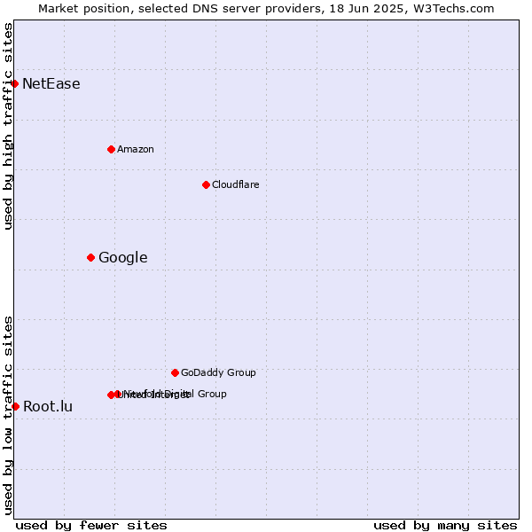 Market position of Google vs. Root.lu vs. NetEase