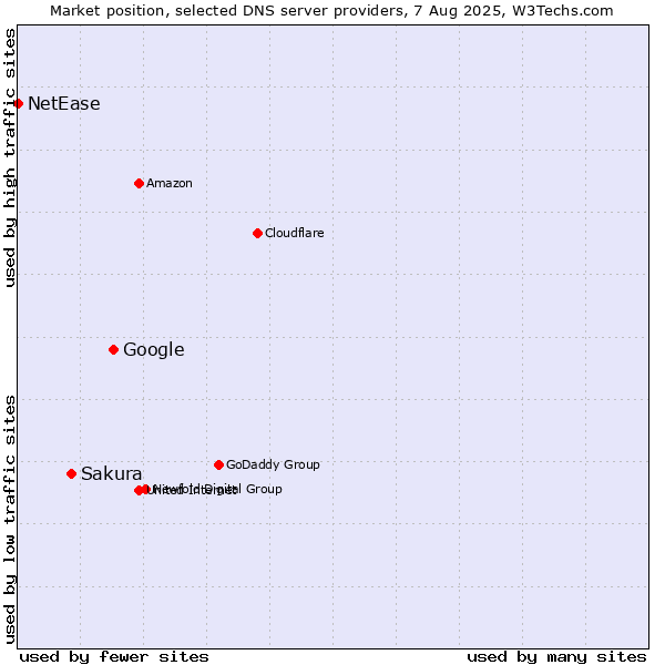 Market position of Google vs. Sakura vs. NetEase