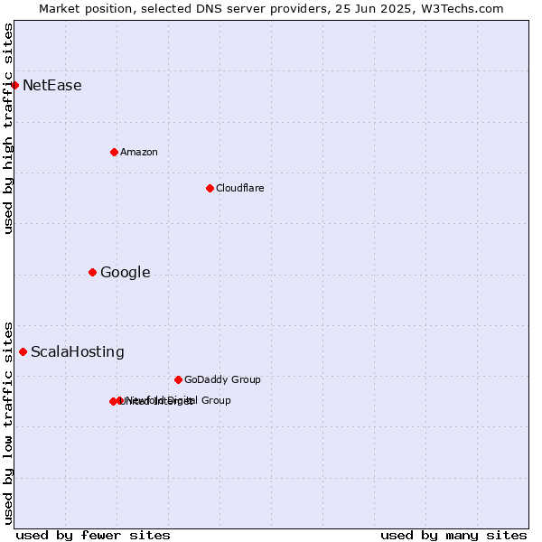 Market position of Google vs. ScalaHosting vs. NetEase
