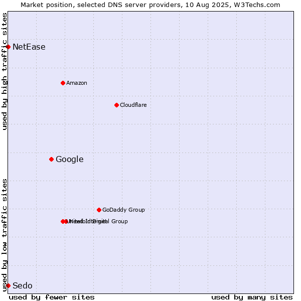Market position of Google vs. NetEase vs. Sedo